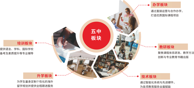 五大板块